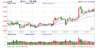 长江有色：原料偏紧及冬储预期提振 12日铅价或小涨