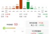 ETF午评 |A股三大指数今日集体上涨，金价再创新高，黄金股票ETF基金涨超9%，半导体板块爆拉，科创芯片设计ETF涨超7%