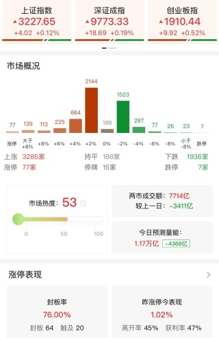 ETF午评 |A股三大指数今日集体上涨，金价再创新高，黄金股票ETF基金涨超9%，半导体板块爆拉，科创芯片设计ETF涨超7%
