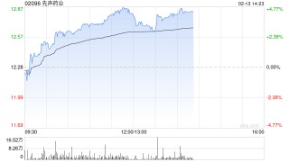先声药业早盘涨逾3% 国金证券维持“买入”评级