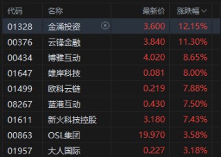 收评：港股恒指涨0.56% 科指涨0.66% 黄金股活跃 AI医疗概念股强势 阿里巴巴涨超5%