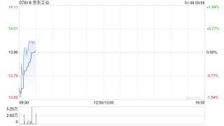 京东工业：部分行使超额配股权、稳定价格行动及稳定价格期间结束