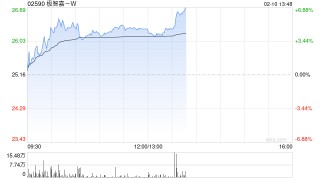 极智嘉-W午后涨超4% 发布全球首款人形通用仓储机器人