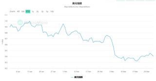 一所大学“打崩”美股，美元也无法避险了；黄金一度升至3086美元，刷新年内第18个新高；马斯克宣布xAI收购X|一周国际财经