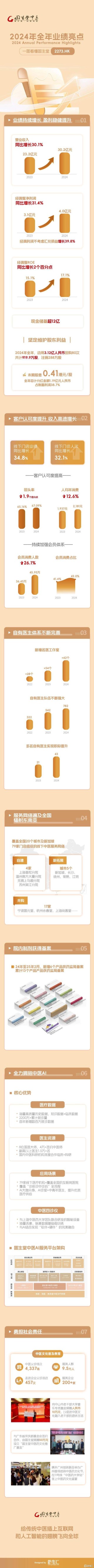 一图看懂固生堂(02273.HK)2024年全年业绩