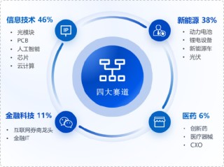 华安基金：上周通信表现强劲，创业板50指数涨2.87%