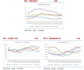 长安期货胡心阁：宏观及原油打压油脂市场情绪 多头需等待基本面进一步提振