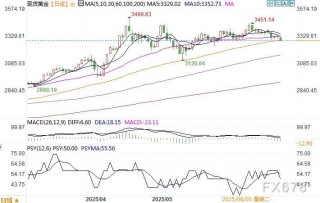 超越反相关的美元与黄金动态解析