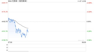 美联储降息预期支撑金价高位震荡，等待压力测试