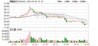 博腾股份：2025年前三季度，公司新分子业务收入约4626.73万元