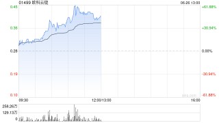 欧科云链股价现涨逾53% 公司为虚拟货币服务商