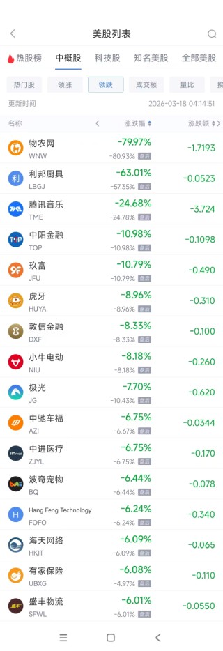 3月18日热门中概股涨跌不一 腾讯音乐暴跌24.68%，亚朵集团涨5.98%