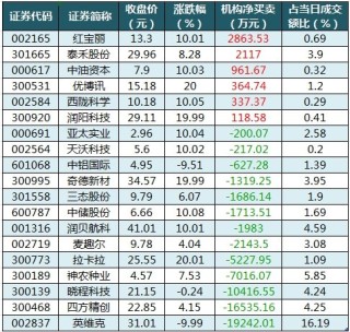 数据复盘丨商贸零售、物流等行业走强 32股获主力资金净流入超亿元