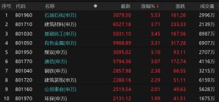 马年A股喜迎“开门红”：周期“老登”领涨，科技、消费遇冷
