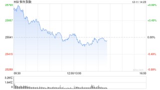 午评：港股恒指涨0.09% 科指跌0.65% 芯片股走弱 中兴通讯跌超9%