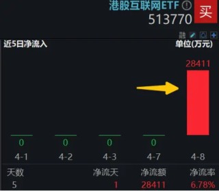 科网龙头掉头猛拉，小米飙涨6%，港股互联网ETF（513770）涨逾3%，资金逢跌抢筹2．84亿元！