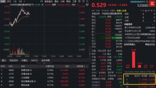 反攻来了！AH创新药齐升，高弹性港股通创新药ETF（520880）冲击3%！全市场唯一药ETF溢价上涨