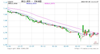 人民币兑美元中间价报6.8898，上调77点