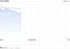 迈富时绩后高开逾8% 全年收入同比增超27%至15.59亿元