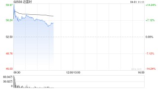 迈富时绩后高开逾8% 全年收入同比增超27%至15.59亿元