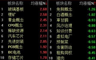A股震荡走高，科创50指数半日涨幅近3%