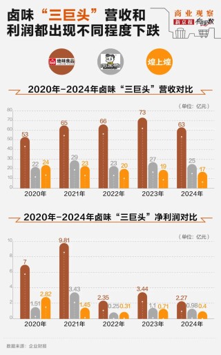 “卤味三巨头”绝味食品、周黑鸭、煌上煌业绩下滑，卖不动了
