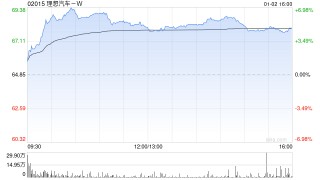 理想汽车-W早盘涨逾6% 累计交付量突破150万辆