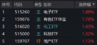A股缩量震荡！顺周期起舞，有色ETF华宝、化工ETF逆市创新高！热门赛道遇冷，通用航空ETF华宝跌超3%