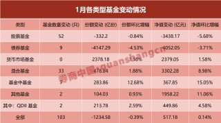 公募基金规模，连续10个月新高！这类产品却逆势下滑