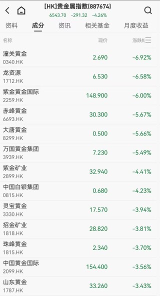港股跳水科网股下挫，商汤跌6%，阿里跌近3%，金银原油全线下跌，加密货币19万人爆仓