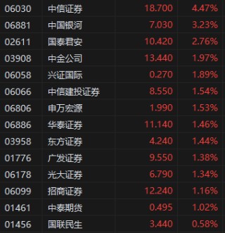 收评：港股恒指涨1.13% 科指涨1.80% 半导体板块集体爆发