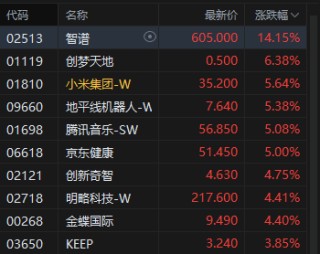 港股收评：恒指涨1.45% 科指涨2.69% 科网股普涨 锂电池股强势 AI应用股活跃 智谱涨超14%