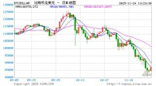 加密货币资产波动侵蚀特朗普家族及其支持者的财富