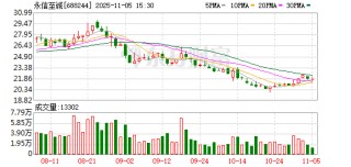 永信至诚：股东奇安创投减持0.97%公司股份