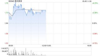 黄金股午前活跃 潼关黄金涨超4%招金矿业涨超3%