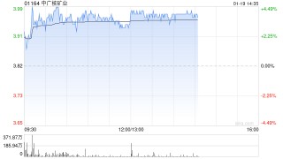 中广核矿业午后涨近4% 机构看好铀价有望持续位于上涨通道
