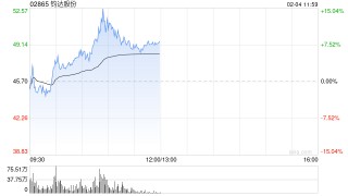 钧达股份早盘涨幅持续扩大 股价现涨超11%