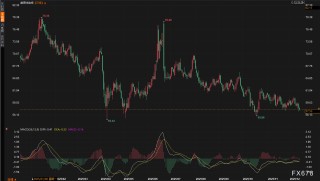 油价上演“地缘惊魂”一日游，4%周跌幅揭示空头主战场