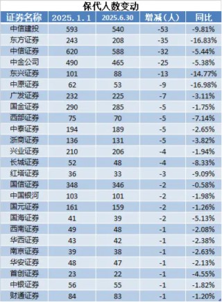 2025年上半场券业减员超6800人  国信证券、中信证券、广发证券等头部券商百人离场