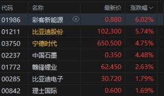 港股午评：恒指涨1.14% 科指涨2.24% 锂电池股强势 AI应用股活跃 智谱涨超10%