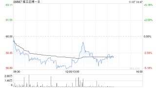 维立志博-B获纳入MSCI全球小型股指数