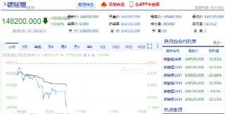 快讯：碳酸锂期货主力合约触及跌停，跌幅11%