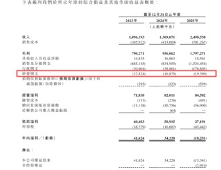 网红牙膏冲刺IPO：年烧13亿营销，研发占比不足1%，“突击”分红