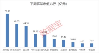 002092、600671、600234、603363，利好！下周这些股将解禁，8股超10亿元
