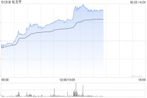 港股新消费概念股午后走高，毛戈平大涨超9%，基金经理持续看好新消费