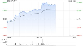 港股新消费概念股午后走高，毛戈平大涨超9%，基金经理持续看好新消费