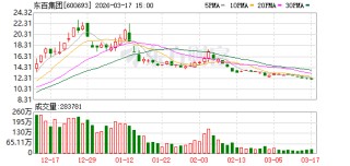 东百集团现3笔大宗交易 总成交金额2.65亿元
