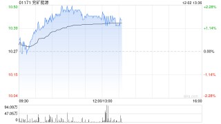 兖矿能源午前涨逾2% 近日附属拟3.45亿元收购高端支架公司全部股权