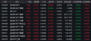 AI+政策双轮驱动！创业板50ETF（159949）半日成交额破8.9亿领跑同类