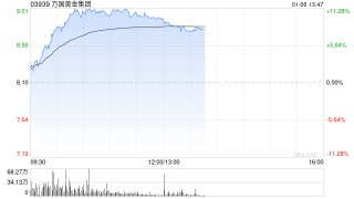 万国黄金集团午前涨逾10% 成交量显著放大